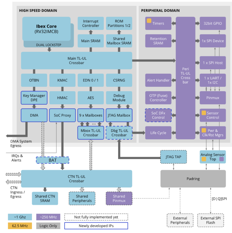 OpenTitan Darjeeling block diagram