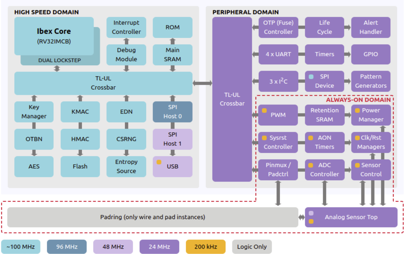 OpenTitan Earl Grey block diagram