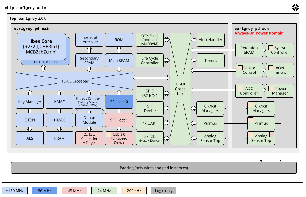 Earl Grey 2 block diagram