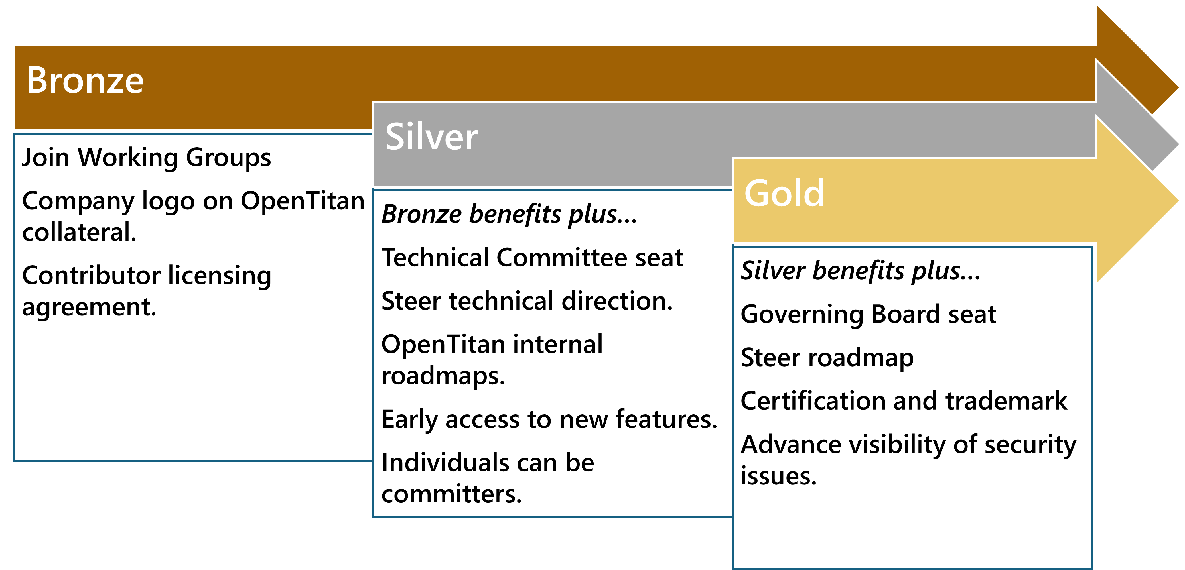 Summary of benefits