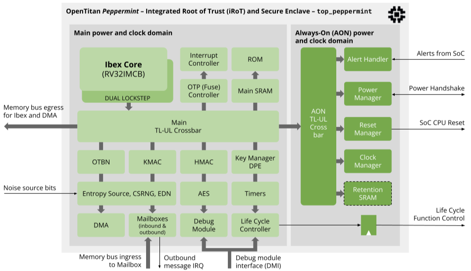 Peppermint block diagram